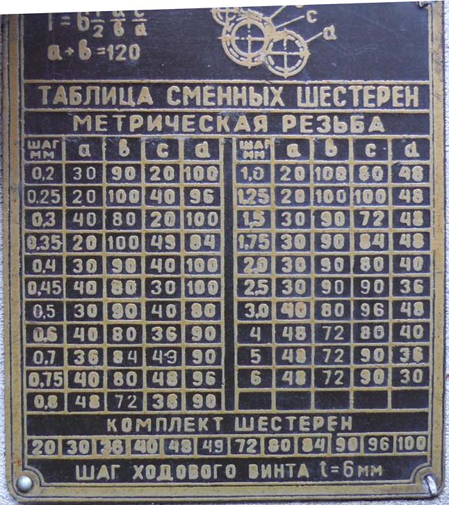 Таблиця метрических різьб токарного верстата 1У61